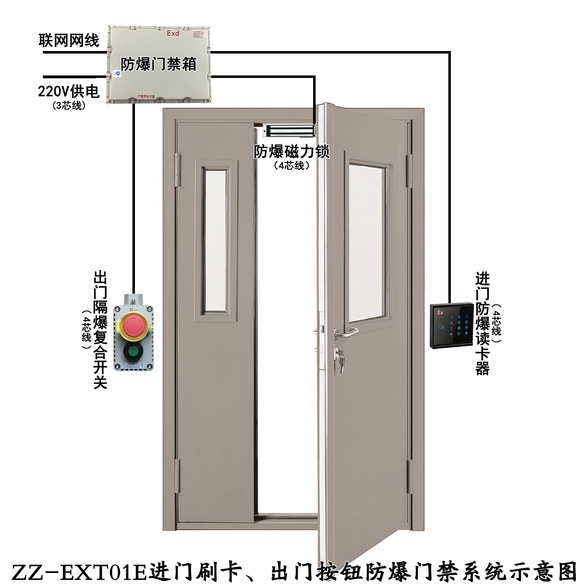 进门刷卡出门按钮加紧急开关磁力锁防爆门禁系统示意图